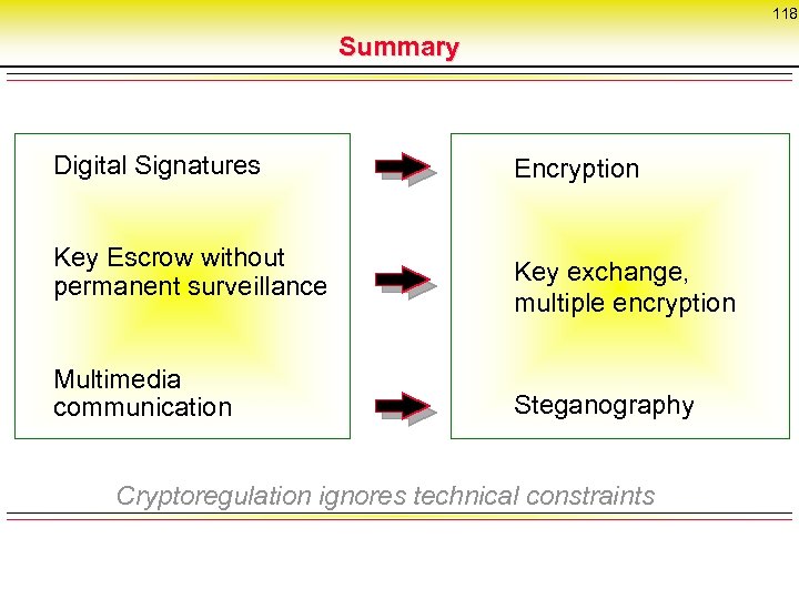 118 Summary Digital Signatures Key Escrow without permanent surveillance Multimedia communication Encryption Key exchange,