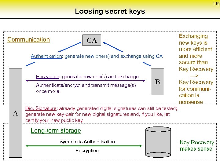 119 Loosing secret keys Communication CA Authentication: generate new one(s) and exchange using CA
