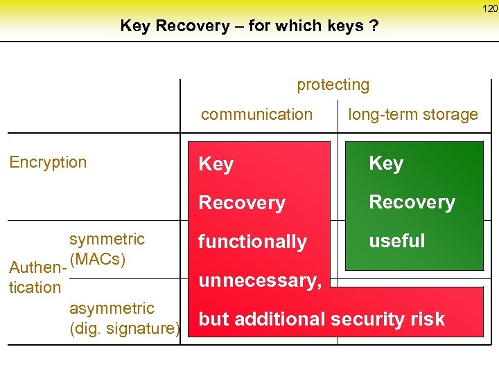 120 Key Recovery – for which keys ? protecting communication long-term storage symmetric Authen-