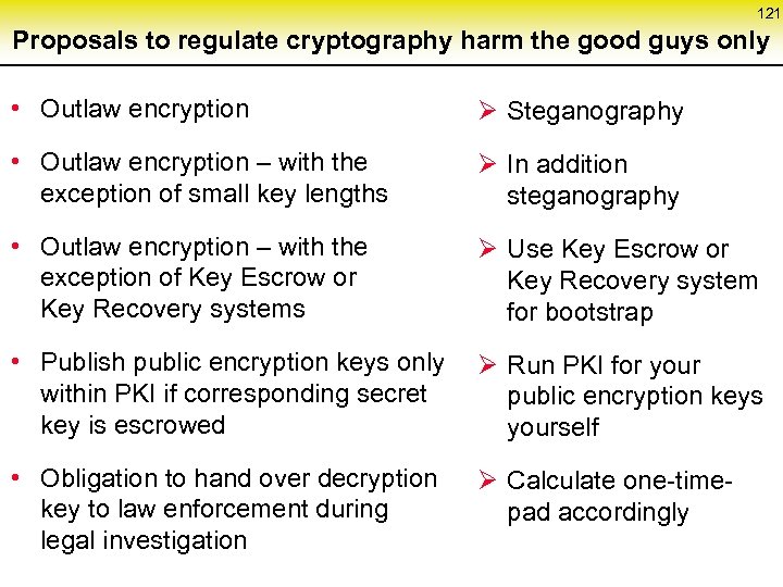 121 Proposals to regulate cryptography harm the good guys only • Outlaw encryption Ø