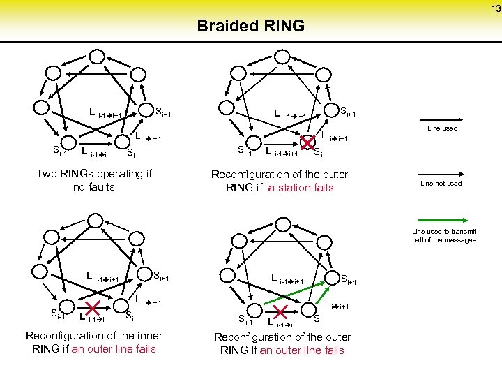 13 Braided RING Si+1 L i-1 i+1 L i i+1 Si-1 L i-1 i