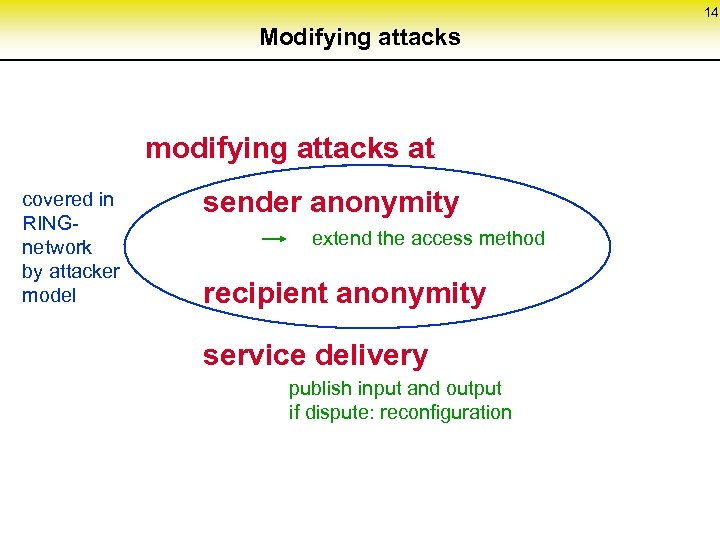 14 Modifying attacks modifying attacks at covered in RINGnetwork by attacker model sender anonymity