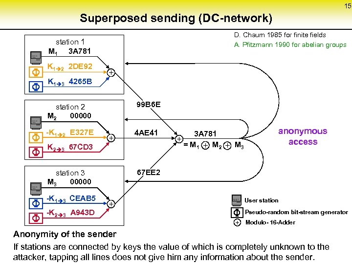 15 Superposed sending (DC-network). . . . D. Chaum 1985 for finite fields A.
