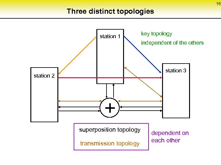 16 Three distinct topologies station 1 key topology independent of the others station 3