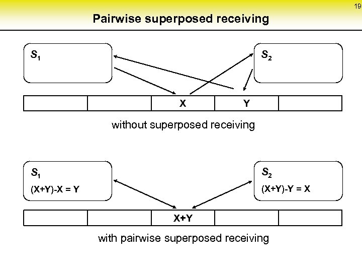 19 Pairwise superposed receiving S 2 S 1 X Y without superposed receiving S