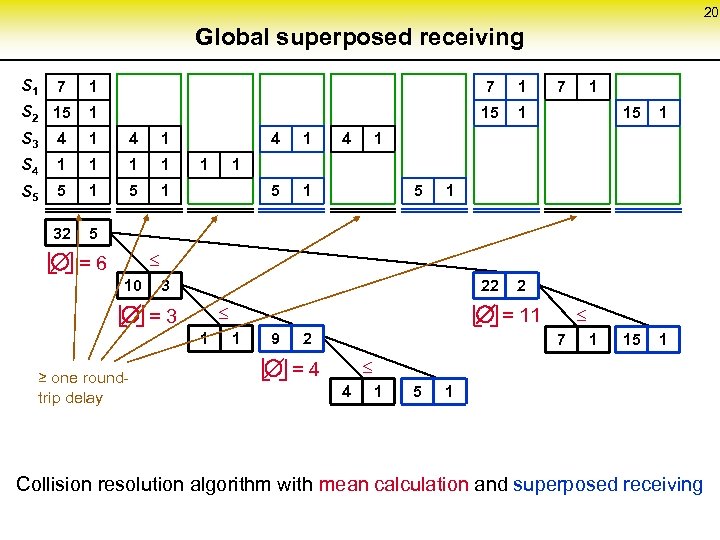 20 Global superposed receiving S 1 7 1 S 2 15 S 3 4