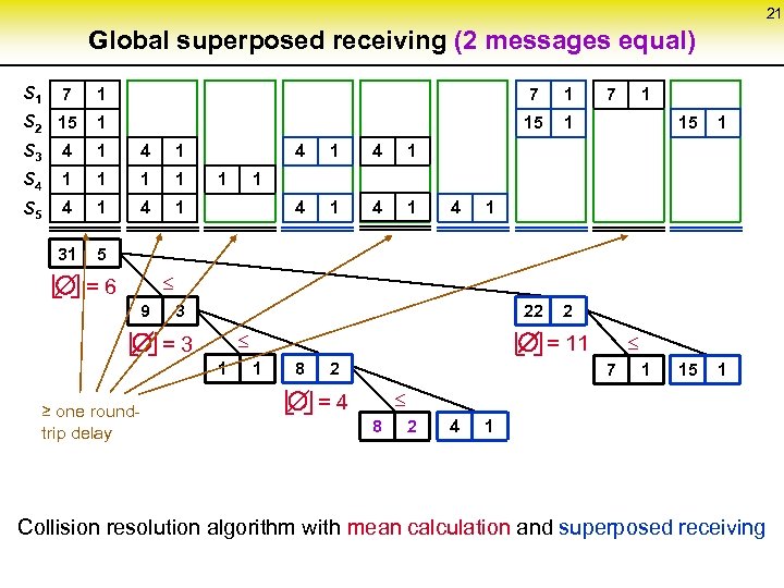 21 Global superposed receiving (2 messages equal) S 1 7 1 S 2 15