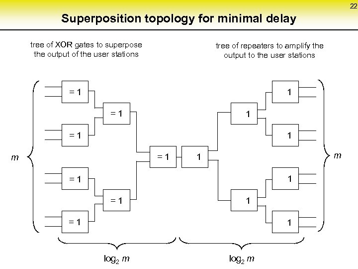 22 Superposition topology for minimal delay tree of XOR gates to superpose the output