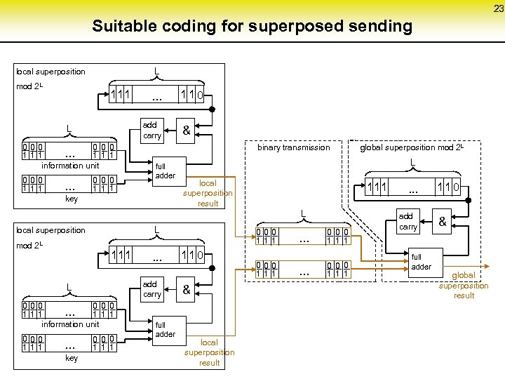 23 Suitable coding for superposed sending L local superposition mod 2 L 111 add