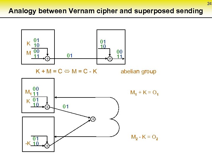 24 Analogy between Vernam cipher and superposed sending 01 K 10 M 00 11