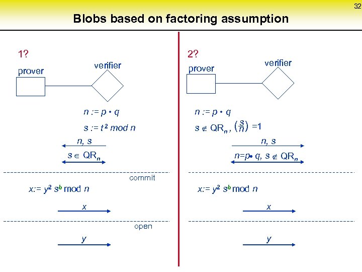 32 Blobs based on factoring assumption 1? 2? verifier prover n : = p