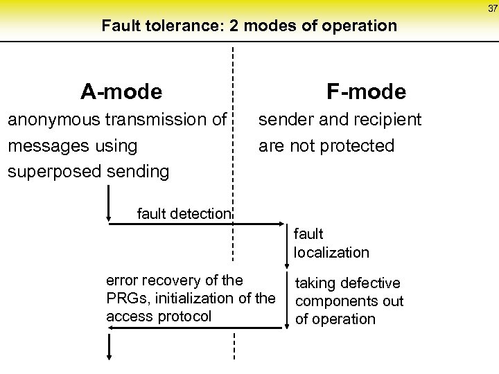 37 Fault tolerance: 2 modes of operation A-mode anonymous transmission of messages using superposed