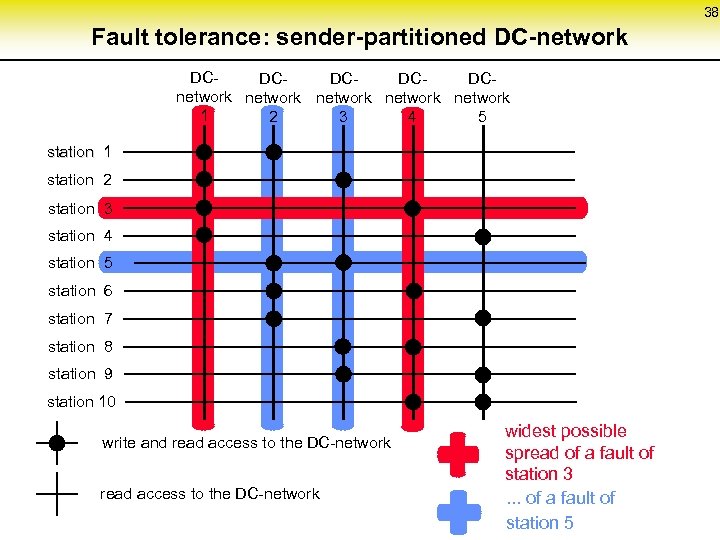 38 Fault tolerance: sender-partitioned DC-network DCDCDCnetwork network 1 2 3 4 5 station 1