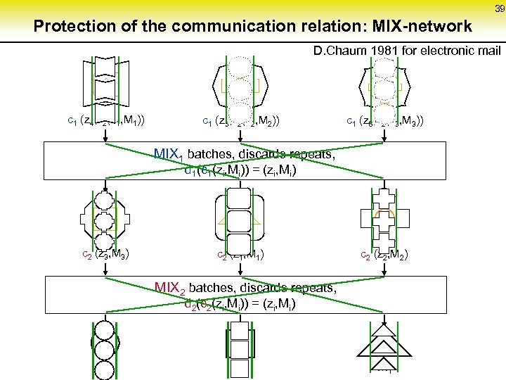 39 Protection of the communication relation: MIX-network D. Chaum 1981 for electronic mail c