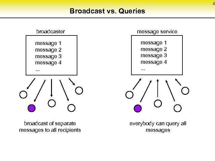4 Broadcast vs. Queries broadcaster message 1 message 2 message 3 message 4. .
