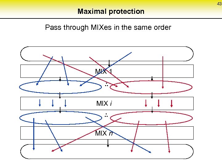43 Maximal protection Pass through MIXes in the same order MIX 1. . .