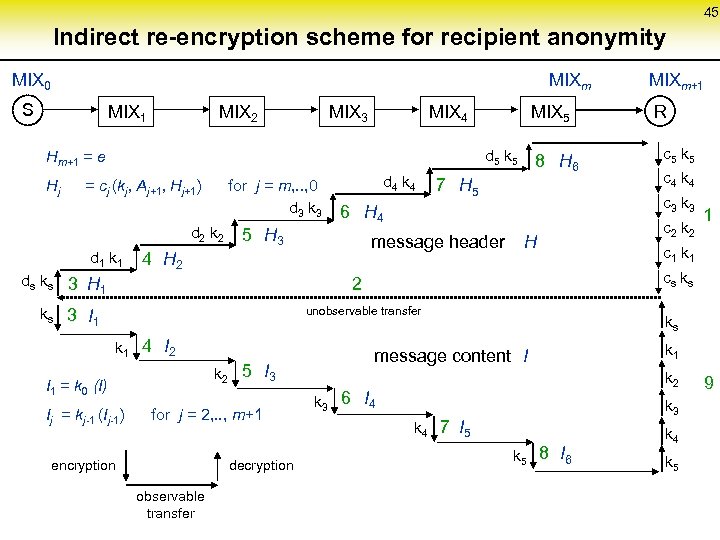 45 Indirect re-encryption scheme for recipient anonymity MIX 0 MIXm S MIX 1 MIX
