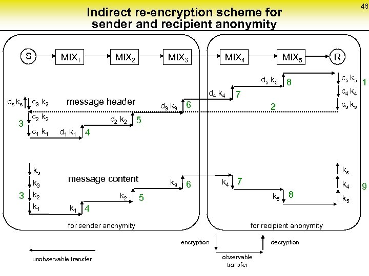 46 Indirect re-encryption scheme for sender and recipient anonymity S MIX 1 MIX 2