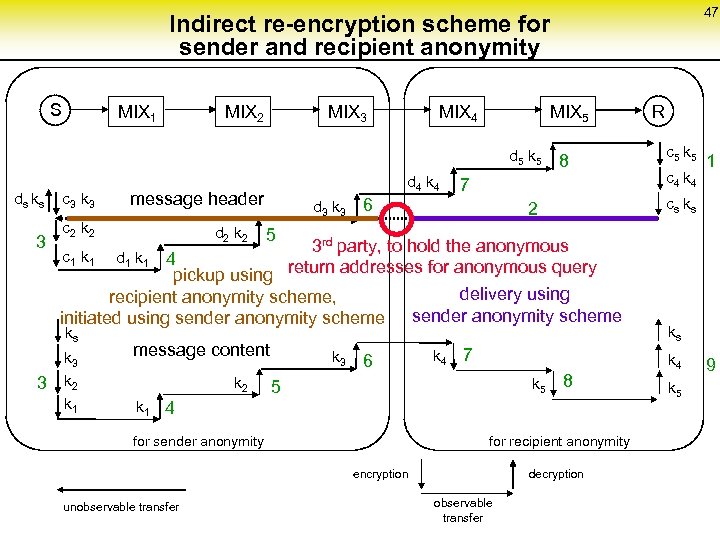 47 Indirect re-encryption scheme for sender and recipient anonymity S MIX 1 MIX 2