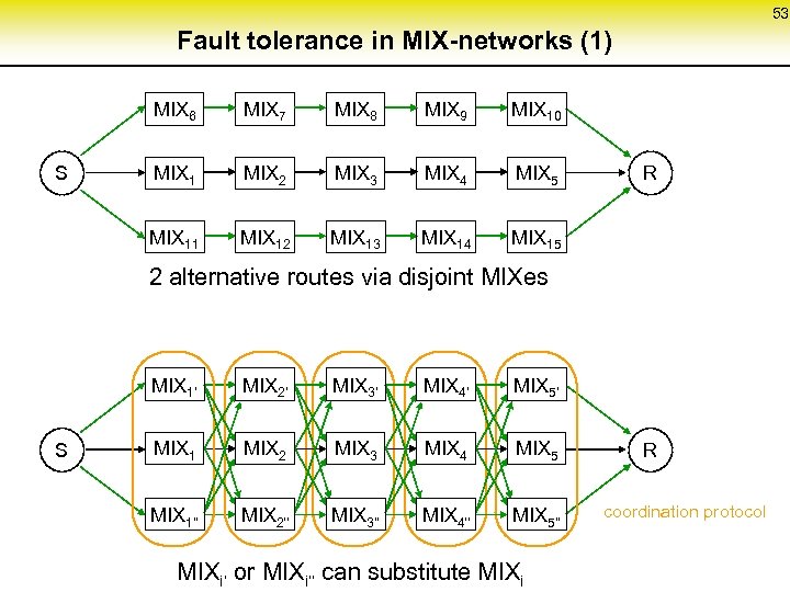 53 Fault tolerance in MIX-networks (1) MIX 6 MIX 8 MIX 9 MIX 10