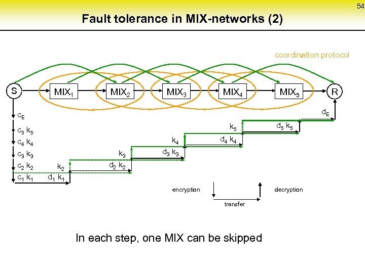 54 Fault tolerance in MIX-networks (2) coordination protocol S MIX 1 MIX 2 MIX