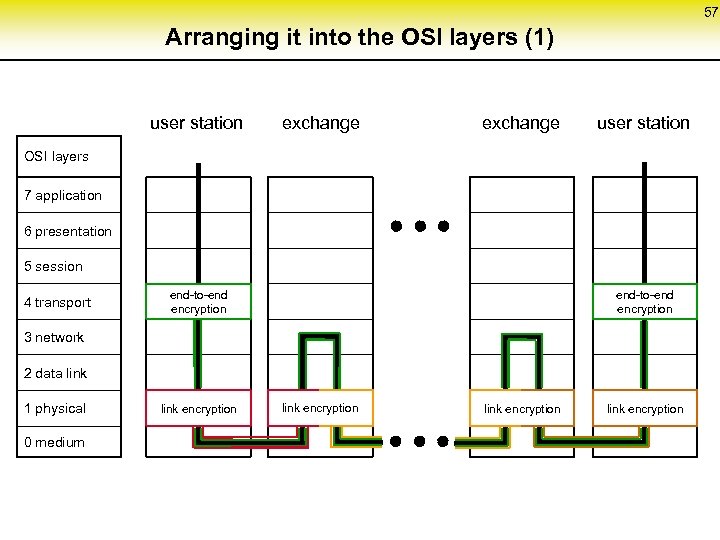 57 Arranging it into the OSI layers (1) user station exchange user station OSI