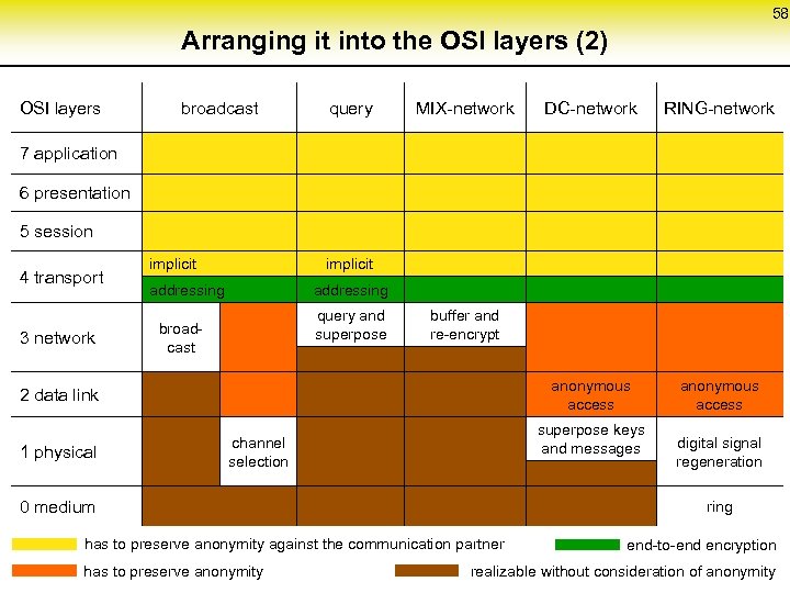 58 Arranging it into the OSI layers (2) OSI layers broadcast query MIX-network DC-network
