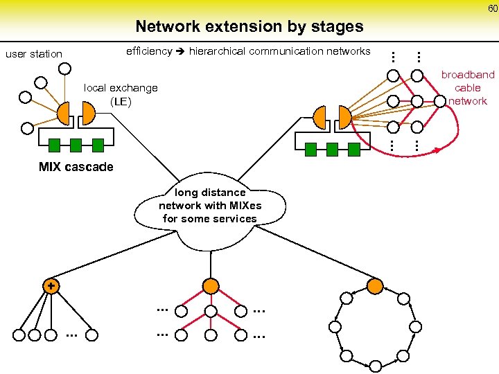 60 Network extension by stages. . . efficiency hierarchical communication networks user station broadband