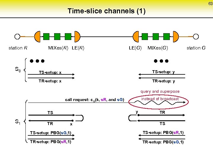 63 Time-slice channels (1) station R S 0 MIXes(R) LE(G) MIXes(G) TS-setup: x TS-setup: