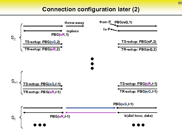 66 Connection configuration later (2) throw away S 2 replace PBG(s. R, 1) from