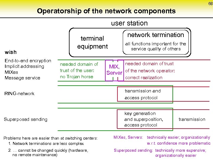 68 Operatorship of the network components user station wish End-to-end encryption Implicit addressing MIXes