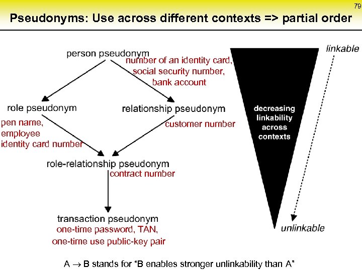 79 Pseudonyms: Use across different contexts => partial order number of an identity card,
