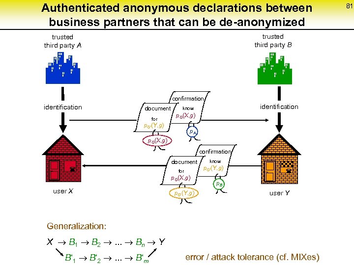 Authenticated anonymous declarations between business partners that can be de-anonymized trusted third party A
