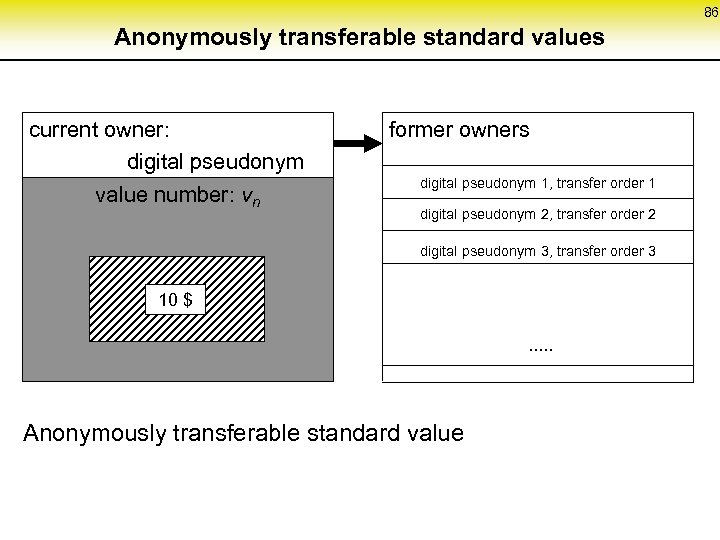 86 Anonymously transferable standard values current owner: digital pseudonym value number: vn former owners
