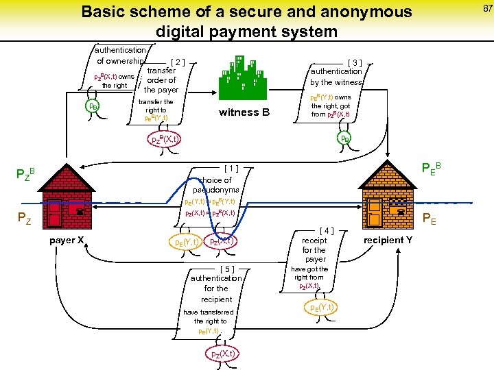 Basic scheme of a secure and anonymous digital payment system authentication of ownership p.