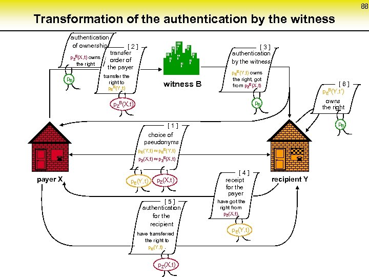 88 Transformation of the authentication by the witness authentication of ownership p. ZB(X, t)