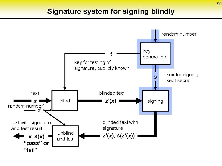90 Signature system for signing blindly random number t key for testing of signature,