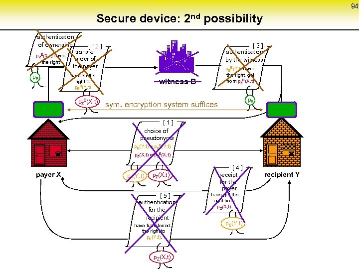 94 Secure device: 2 nd possibility authentication of ownership p. ZB(X, t) owns the