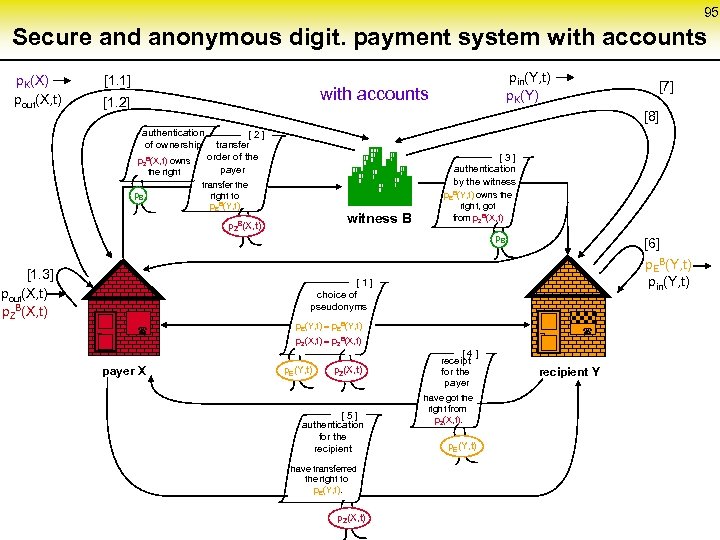 95 Secure and anonymous digit. payment system with accounts p. K(X) pout(X, t) [1.