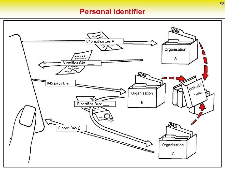 98 Personal identifier 845 authorizes A: ___ A notifies 845: ___ 845 pays B