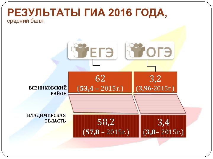 РЕЗУЛЬТАТЫ ГИА 2016 ГОДА, средний балл 62 ВЯЗНИКОВСКИЙ РАЙОН ВЛАДИМИРСКАЯ ОБЛАСТЬ (53, 4 –