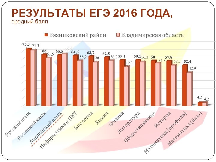 РЕЗУЛЬТАТЫ ЕГЭ 2016 ГОДА, средний балл 