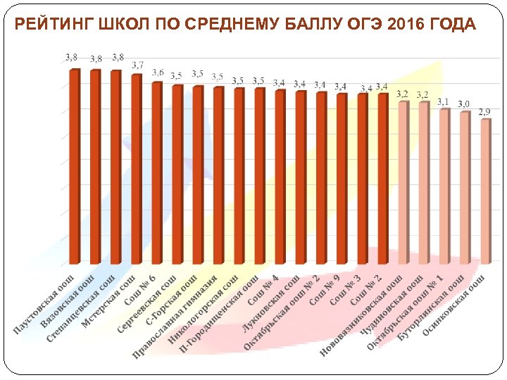 Рейтинг школ на карте. Рейтинг школ Симферополя. Рейтинг школ Перми. Риэлтор средний балл ОГЭ.