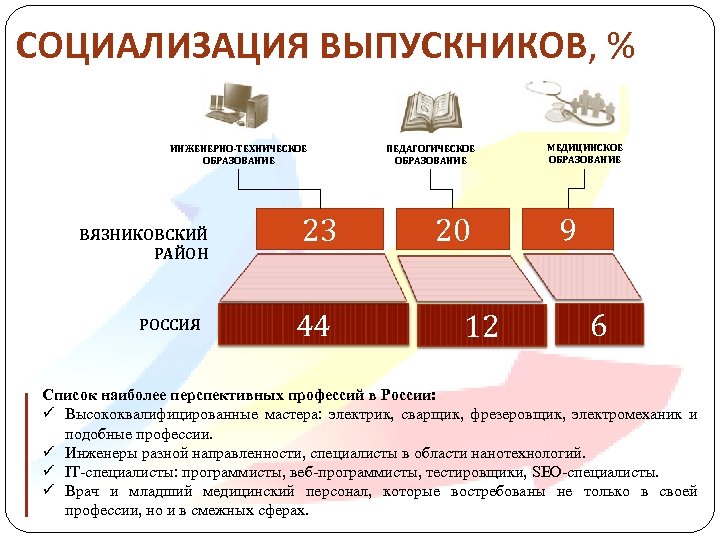 СОЦИАЛИЗАЦИЯ ВЫПУСКНИКОВ, % ИНЖЕНЕРНО-ТЕХНИЧЕСКОЕ ОБРАЗОВАНИЕ ВЯЗНИКОВСКИЙ РАЙОН РОССИЯ 23 44 ПЕДАГОГИЧЕСКОЕ ОБРАЗОВАНИЕ 20 12