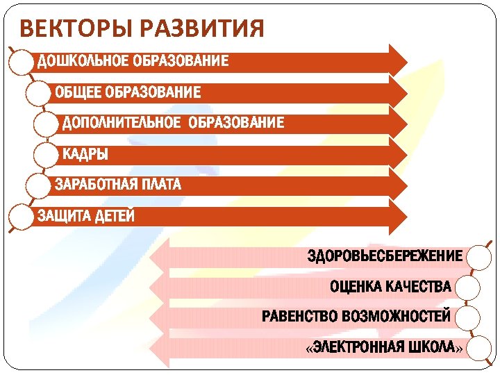 ВЕКТОРЫ РАЗВИТИЯ ДОШКОЛЬНОЕ ОБРАЗОВАНИЕ ОБЩЕЕ ОБРАЗОВАНИЕ ДОПОЛНИТЕЛЬНОЕ ОБРАЗОВАНИЕ КАДРЫ ЗАРАБОТНАЯ ПЛАТА ЗАЩИТА ДЕТЕЙ ЗДОРОВЬЕСБЕРЕЖЕНИЕ