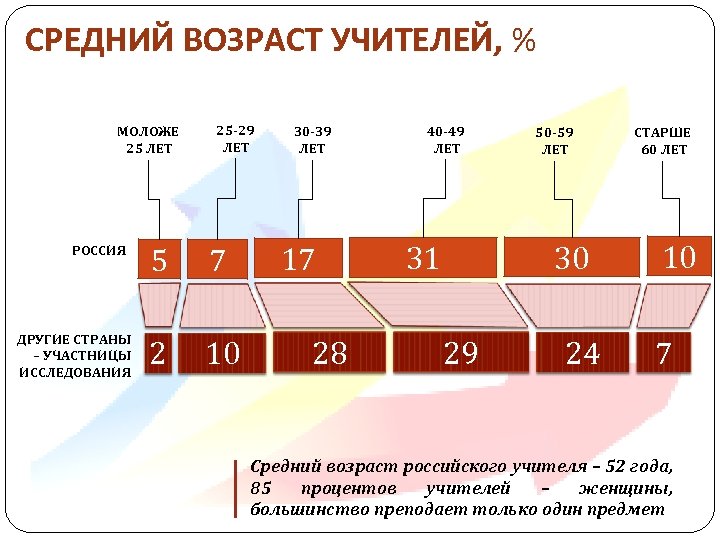 СРЕДНИЙ ВОЗРАСТ УЧИТЕЛЕЙ, % МОЛОЖЕ 25 ЛЕТ РОССИЯ ДРУГИЕ СТРАНЫ – УЧАСТНИЦЫ ИССЛЕДОВАНИЯ 25