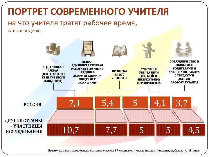 ПОРТРЕТ СОВРЕМЕННОГО УЧИТЕЛЯ на что учителя тратят рабочее время, часы в неделю ПОДГОТОВКА К