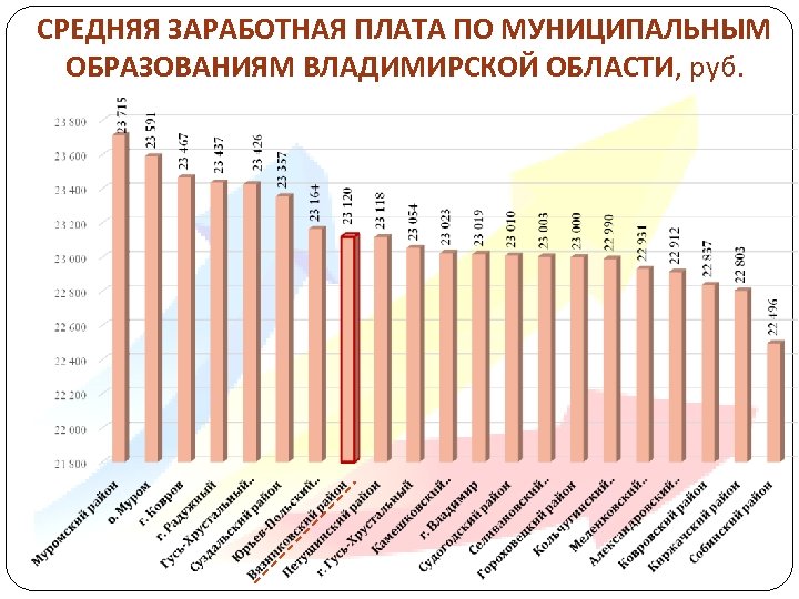 Средняя заработная плата по областям