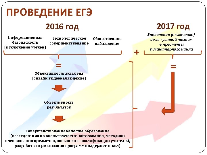 ПРОВЕДЕНИЕ ЕГЭ 2017 год 2016 год Информационная Технологическое безопасность совершенствование (исключение утечек) Общественное наблюдение