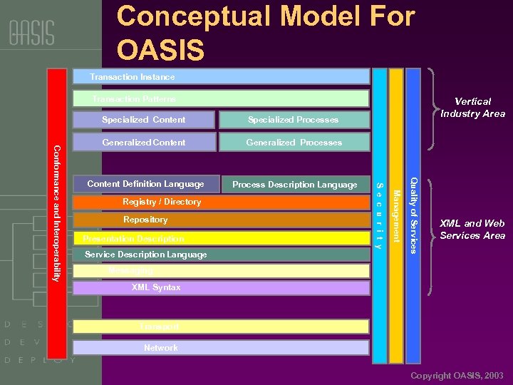 Conceptual Model For OASIS Transaction Instance Transaction Patterns Generalized Content Generalized Processes Content Definition